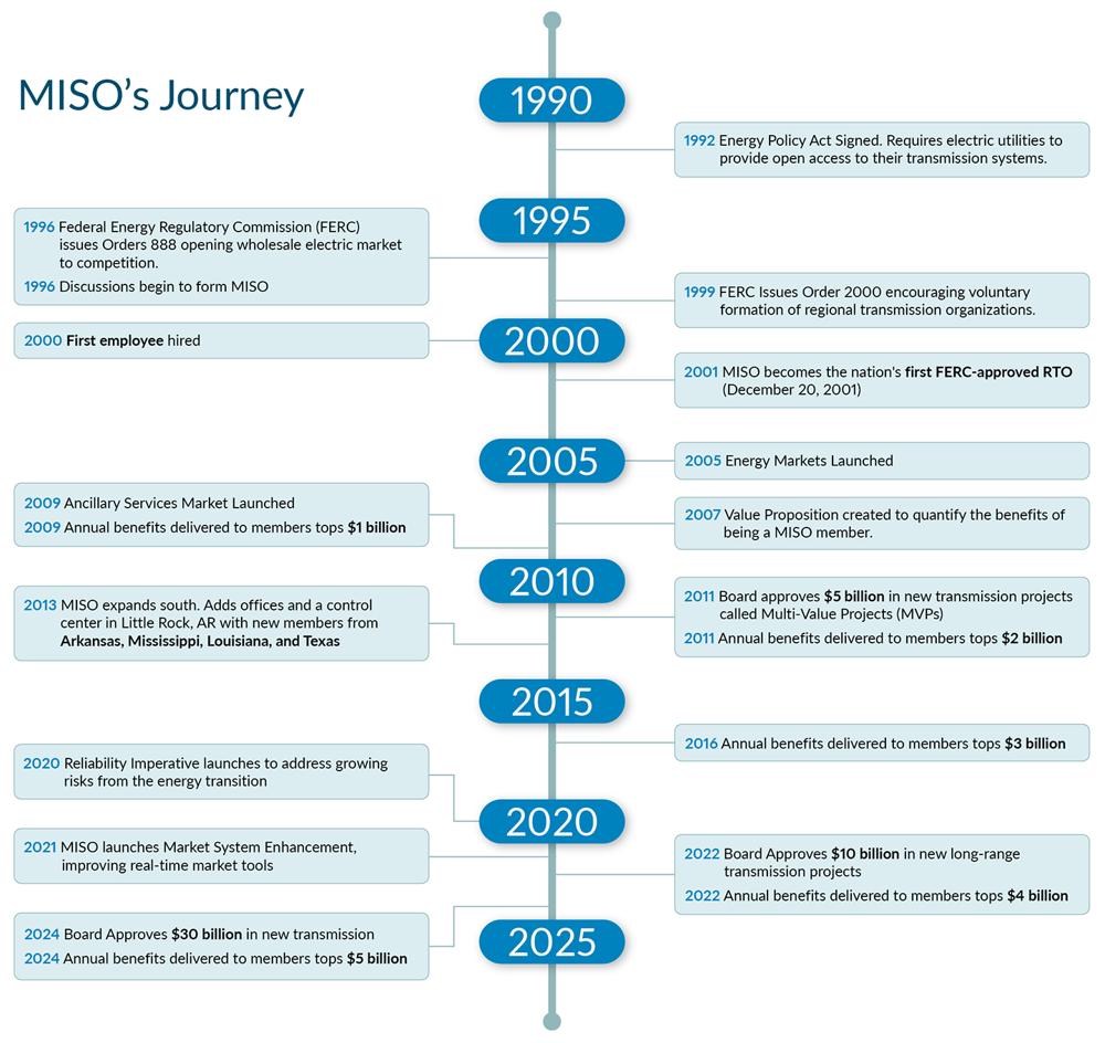 Timeline